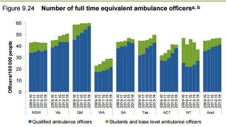 NSW has a relatively low number of ambulance officers per capita compared with other states.  Photo: Productivity Commission Report on Government Services 2015