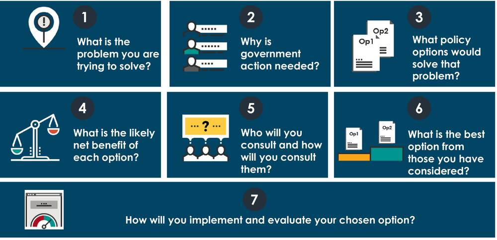 The seven questions. Picture: Office of Best Practice Regulation