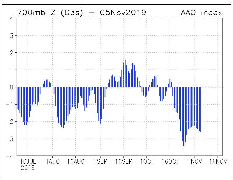 Southern Annular Mode (SAM) index values during the last four months, showing a sustained period of negative values since mid-October. Image: NOAA